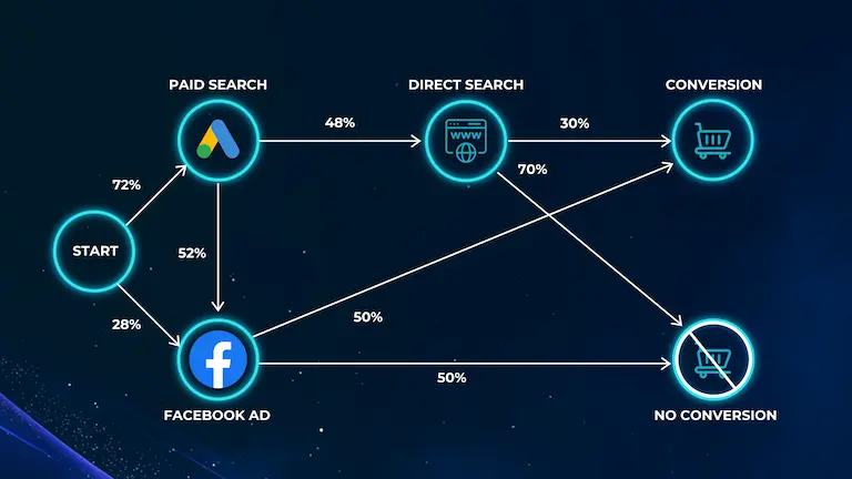 Mobile Attribution: Probabilistic Attribution