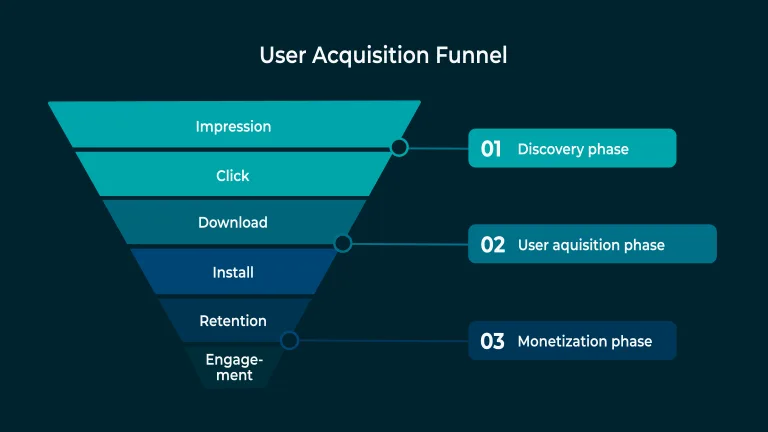User Acquisition Funnel