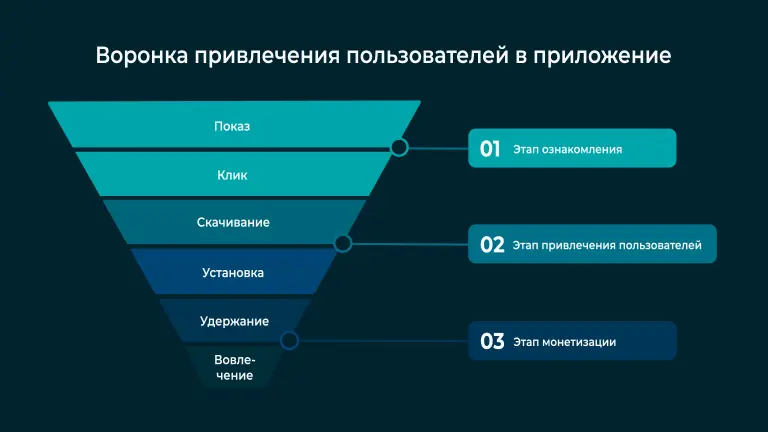 User Acquisition: воронка привлечения пользователей в приложение