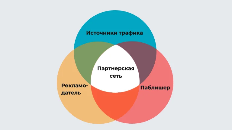 Аффилиат-маркетинг: какие стороны участвуют в процессе