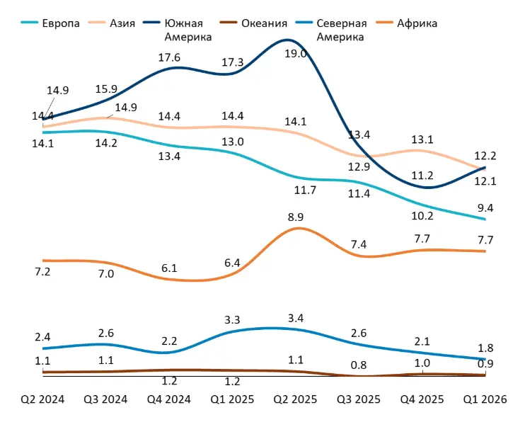 OEM-трафик: Доля Xiaomi в интернет-трафике по регионам, Q2 2024 - Q1 2026