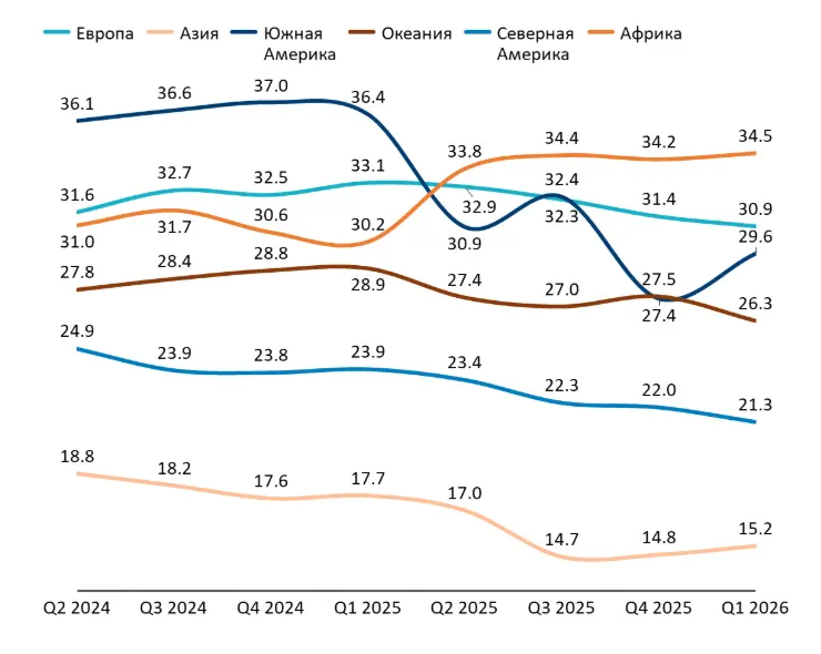 OEM-трафик: Доля Samsung в интернет-трафике по регионам, Q2 2024 - Q1 2026