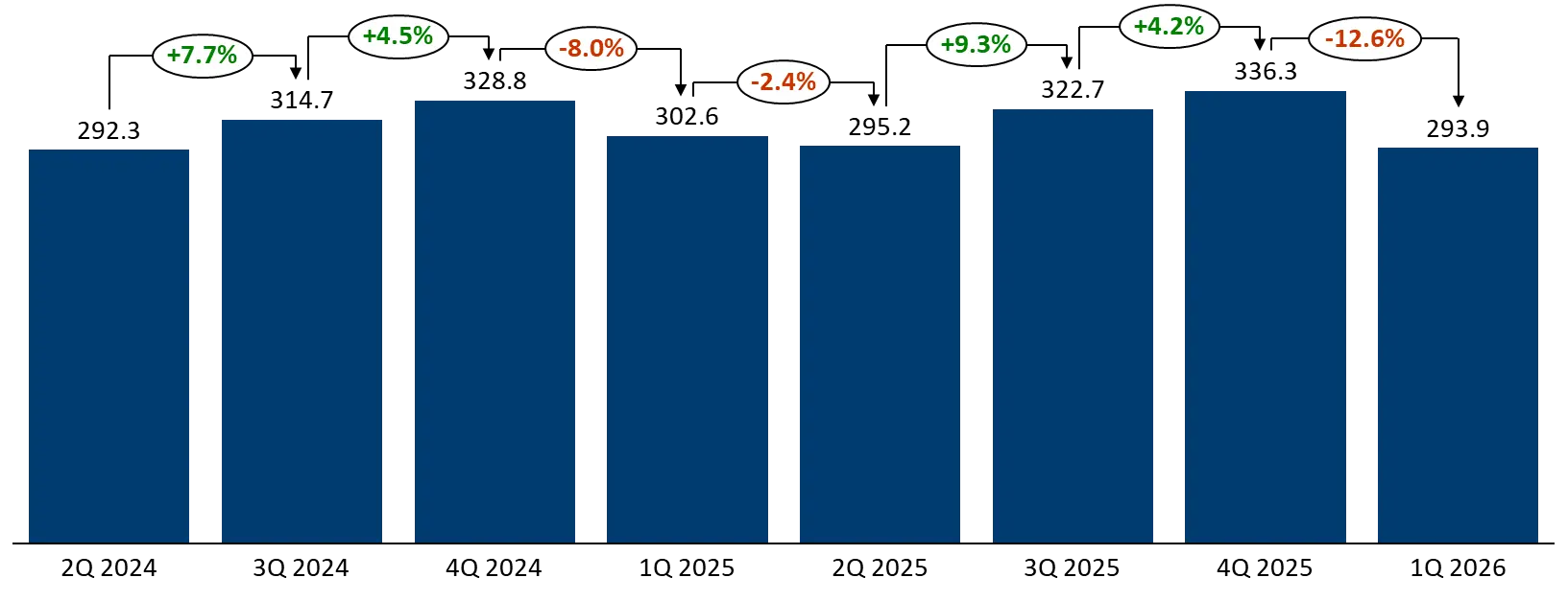 OEM-трафик: Объем поставок смартфонов в мире, Q2 2024 - Q1 2026 (млн. устройств)