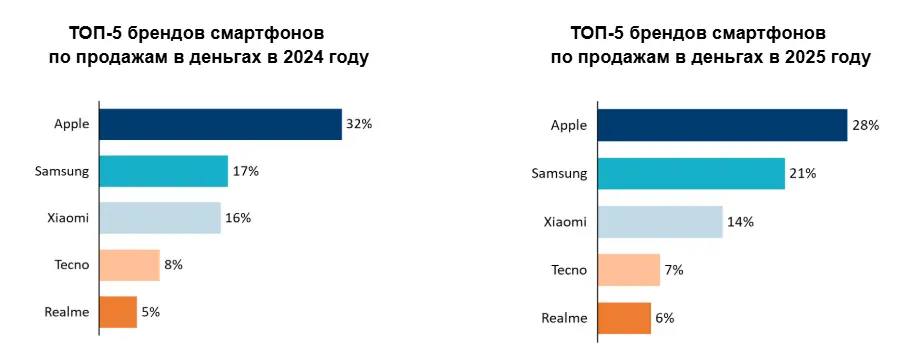 OEM-трафик в CIS: топ-5 брендов смартфонов по продажам в деньгах
