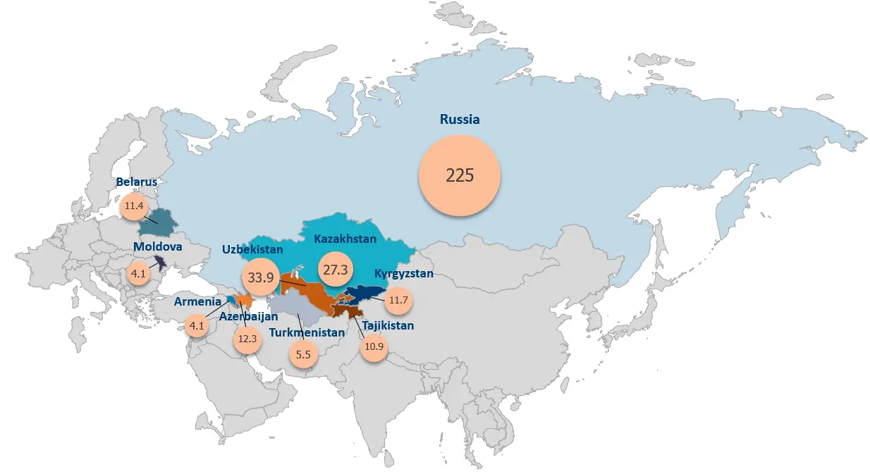 OEM-трафик в CIS: количество абонентов сотовой связи в странах СНГ