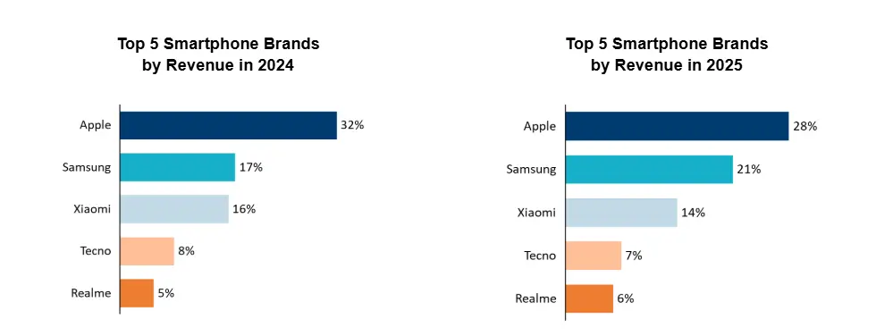 OEM Traffic in CIS: Top 5 Smartphone Brands by Revenue
