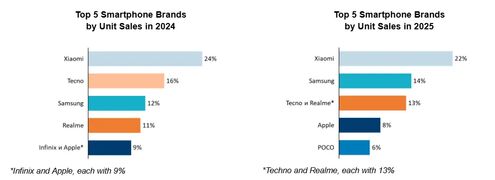 OEM Traffic in CIS: Top 5 Smartphone Brands by Unit Sales