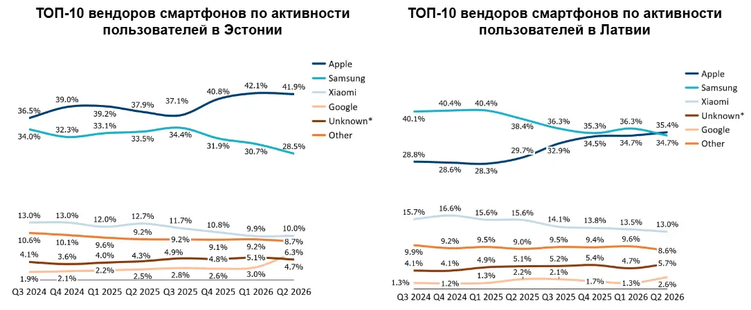 OEM-трафик в Восточной Европе: доля в интернет-трафике с мобильных устройств в Эстонии и Латвии