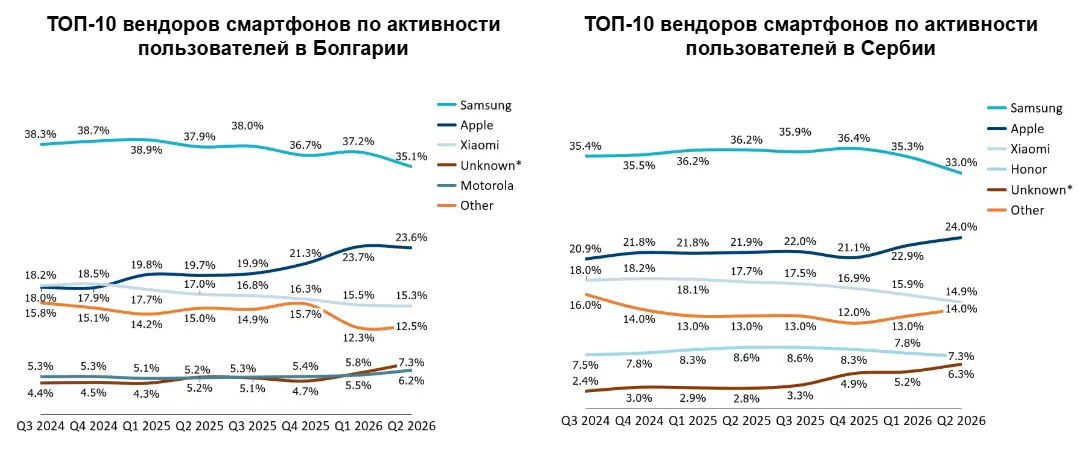 OEM-трафик в Восточной Европе: доля в интернет-трафике с мобильных устройств в Болгарии и Сербии