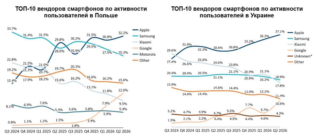 OEM-трафик в Восточной Европе: доля в интернет трафике с мобильных устройств в Польше и Украине