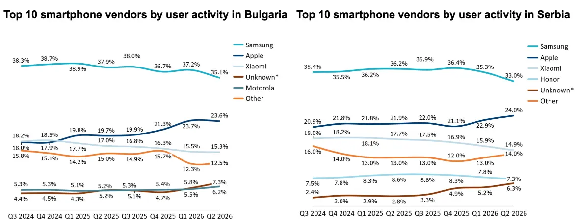 OEM traffic in Eastern Europe: share of mobile internet traffic in Bulgaria and Serbia