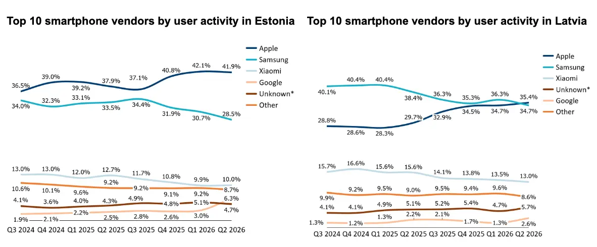 OEM traffic in Eastern Europe: share of mobile internet traffic in Estonia and Latvia