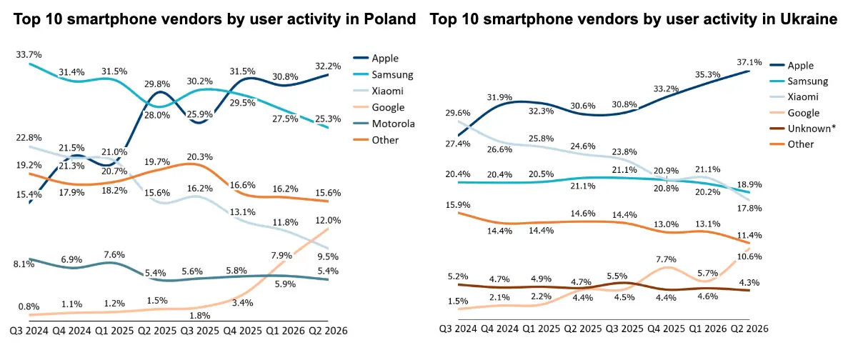 OEM traffic in Eastern Europe: share of mobile internet traffic in Poland and Ukraine